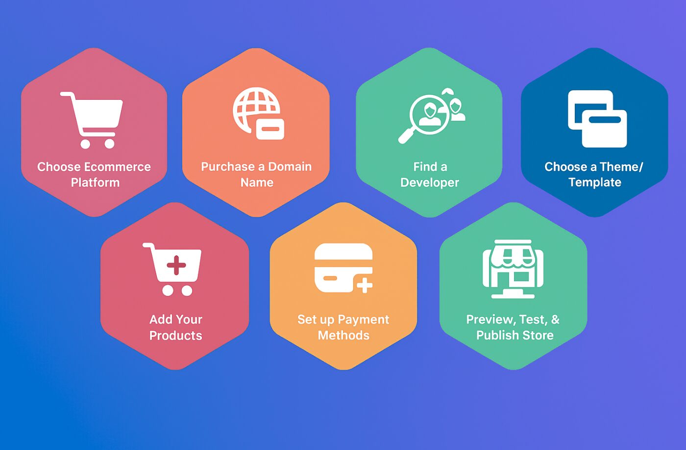 E-Commerce Development: Build Scalable and Profitable Online Stores